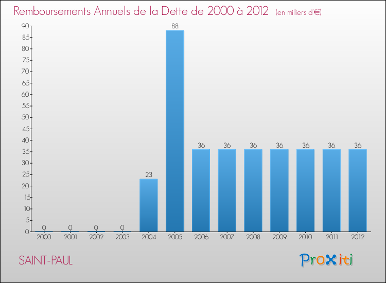 Evolution de l'annuité de la dette pour la commune de SAINT-PAUL de 2000 à 2012 Annuités de la dette pour SAINT-PAUL de 2000 à 2012