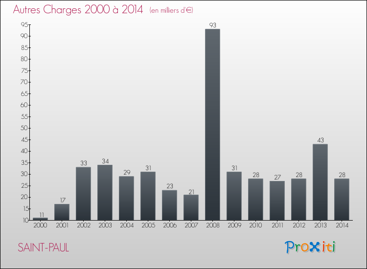 Evolution des Autres Charges Diverses pour SAINT-PAUL de 2000 à 2014