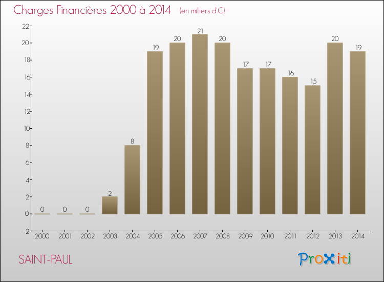 Evolution des Charges Financières pour SAINT-PAUL de 2000 à 2014