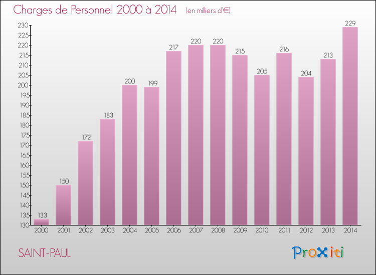 Evolution des dépenses de personnel pour SAINT-PAUL de 2000 à 2014
