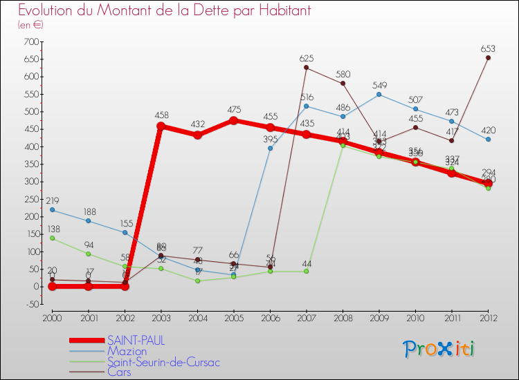 Evolution de la dette par habitant pour la commune de SAINT-PAUL et les communes proches de 2000 à 2012 Comparaison de la dette par habitant pour SAINT-PAUL et les communes voisines de 2000 à 2012