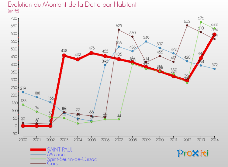 Evolution de la dette par habitant pour la commune de SAINT-PAUL et les communes proches de 2000 à 2014 Comparaison de la dette par habitant pour SAINT-PAUL et les communes voisines de 2000 à 2014