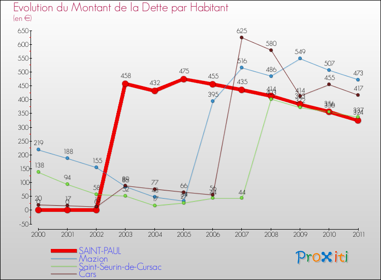 Evolution de la dette par habitant pour la commune de SAINT-PAUL et les communes proches Comparaison de la dette par habitant pour SAINT-PAUL et les communes voisines