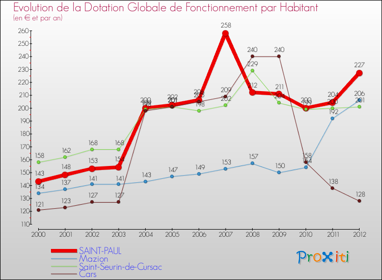 Evolution et montant de la dotation globale de fonctionnement par Habitant pour SAINT-PAUL et les communes proches Comparaison des dotations globales de fonctionnement par habitant pour SAINT-PAUL et les communes voisines