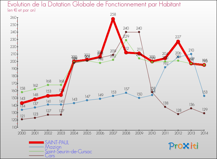 Evolution et montant de la dotation globale de fonctionnement par Habitant pour SAINT-PAUL et les communes proches de 2000 à 2014. Comparaison des dotations globales de fonctionnement par habitant pour SAINT-PAUL et les communes voisines de 2000 à 2014.