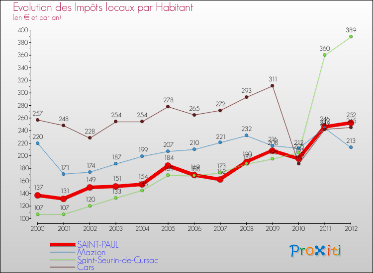 Evolution et montant des impôts locaux par Habitant pour SAINT-PAUL et les communes proches Comparaison des impôts locaux par habitant pour SAINT-PAUL et les communes voisines