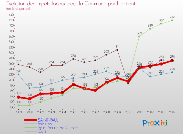 Comparaison des impôts locaux par habitant pour SAINT-PAUL et les communes voisines de 2000 à 2014