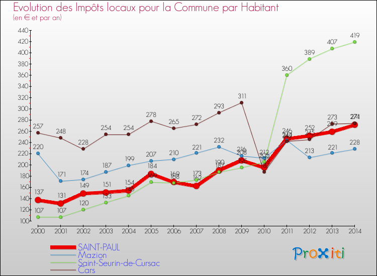 Evolution et montant des impôts locaux par Habitant pour SAINT-PAUL et les communes proches de 2000 à 2014 Comparaison des impôts locaux par habitant pour SAINT-PAUL et les communes voisines de 2000 à 2014