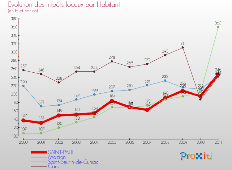 Evolution et montant des impôts locaux par Habitant pour SAINT-PAUL et les communes proches Comparaison des impôts locaux par habitant pour SAINT-PAUL et les communes voisines