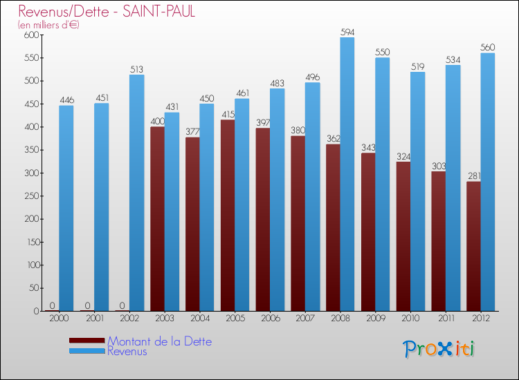Evolution comparée de la dette et des revenus pour la commune de SAINT-PAUL de 2000 à 2012 Comparaison de la dette et des revenus pour SAINT-PAUL de 2000 à 2012