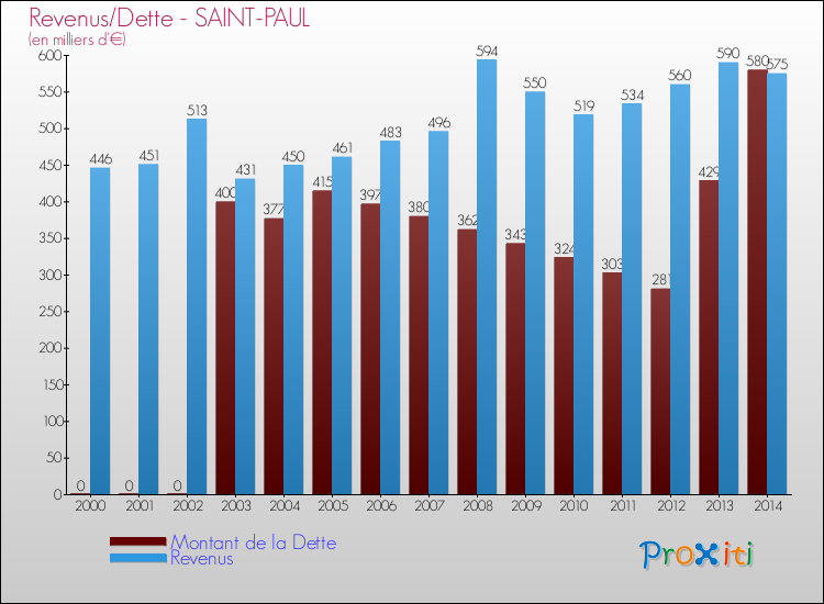 Evolution comparée de la dette et des revenus pour la commune de SAINT-PAUL de 2000 à 2014 Comparaison de la dette et des revenus pour SAINT-PAUL de 2000 à 2014