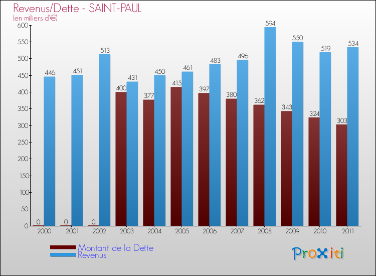 Evolution comparée de la dette et des revenus pour la commune de SAINT-PAUL de 2000 à 2011 Comparaison de la dette et des revenus pour SAINT-PAUL de 2000 à 2011