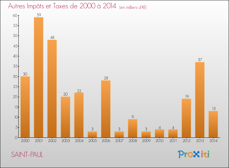 Evolution du montant des autres Impôts et Taxes pour SAINT-PAUL de 2000 à 2014