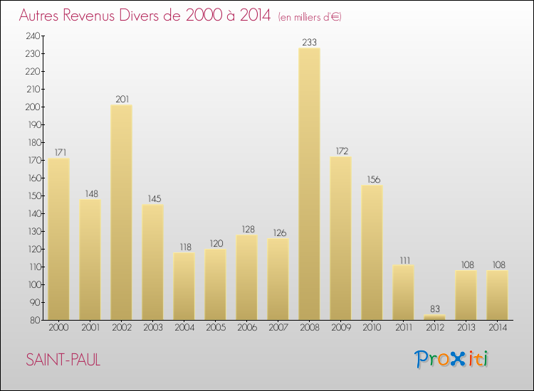 Evolution du montant des autres Revenus Divers pour SAINT-PAUL de 2000 à 2014