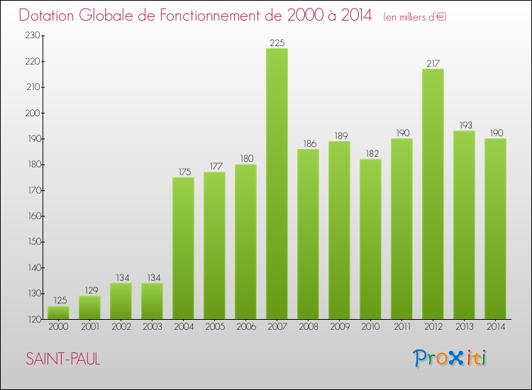 Evolution du montant de la Dotation Globale de Fonctionnement pour la commune de SAINT-PAUL de 2000 à 2014 Evolution du montant de la Dotation Globale de Fonctionnement pour SAINT-PAUL de 2000 à 2014