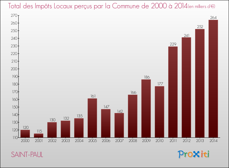 Evolution des Impôts Locaux pour la commune de SAINT-PAUL de 2000 à 2014 Evolution des Impôts Locaux pour SAINT-PAUL de 2000 à 2014