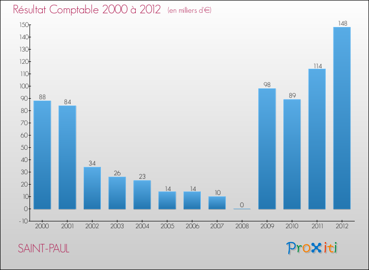 Evolution du résultat comptable pour la commune de SAINT-PAUL de 2000 à 2012 Evolution du résultat comptable pour SAINT-PAUL de 2000 à 2012