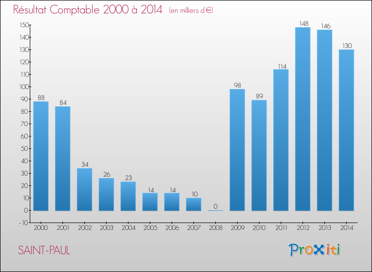 Evolution du résultat comptable pour SAINT-PAUL de 2000 à 2014