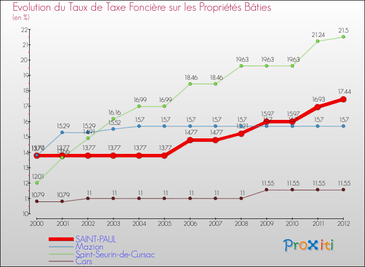 Evolution du taux de la taxe foncière sur le bati pour SAINT-PAUL et les communes proches de 2000 à 2012 Comparaison des taux de taxe foncière sur le bati pour SAINT-PAUL et les communes voisines de 2000 à 2012