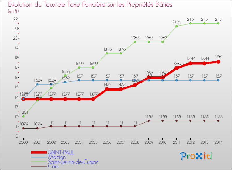 Evolution du taux de la taxe foncière sur le bati pour SAINT-PAUL et les communes proches de 2000 à 2014 Comparaison des taux de taxe foncière sur le bati pour SAINT-PAUL et les communes voisines de 2000 à 2014
