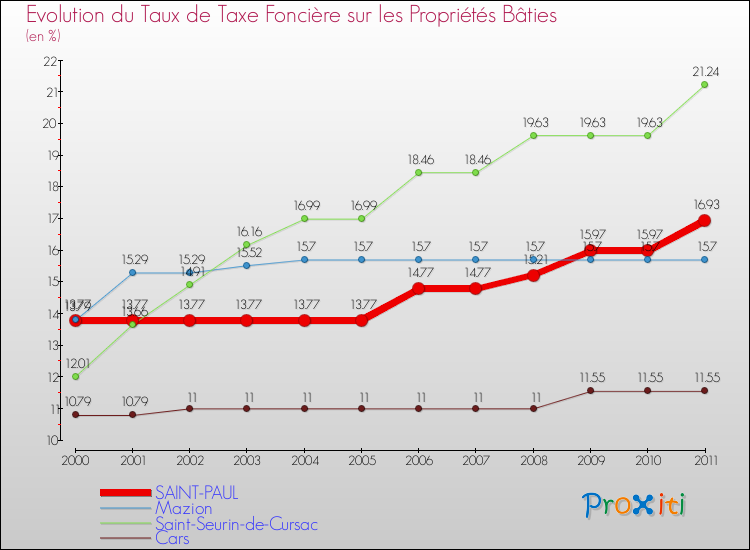Evolution du taux de la taxe foncière sur le bati pour SAINT-PAUL et les communes proches Comparaison des taux de taxe foncière sur le bati pour SAINT-PAUL et les communes voisines