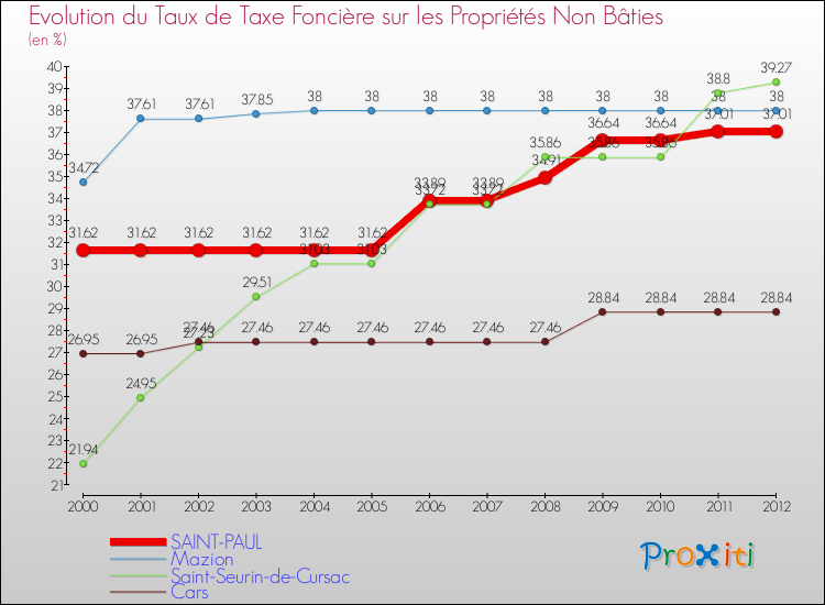 Evolution du taux de la taxe foncière sur les immeubles et terrains non batis pour SAINT-PAUL et les communes proches de 2000 à 2012 Comparaison des taux de la taxe foncière sur les immeubles et terrains non batis pour SAINT-PAUL et les communes voisines de 2000 à 2012