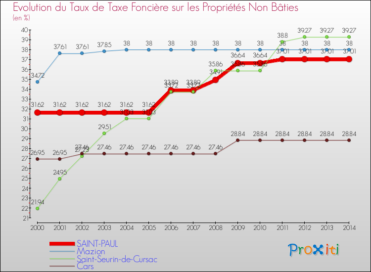 Evolution du taux de la taxe foncière sur les immeubles et terrains non batis pour SAINT-PAUL et les communes proches de 2000 à 2014 Comparaison des taux de la taxe foncière sur les immeubles et terrains non batis pour SAINT-PAUL et les communes voisines de 2000 à 2014