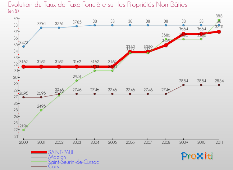 Evolution du taux de la taxe foncière sur les immeubles et terrains non batis pour SAINT-PAUL et les communes proches Comparaison des taux de la taxe foncière sur les immeubles et terrains non batis pour SAINT-PAUL et les communes voisines