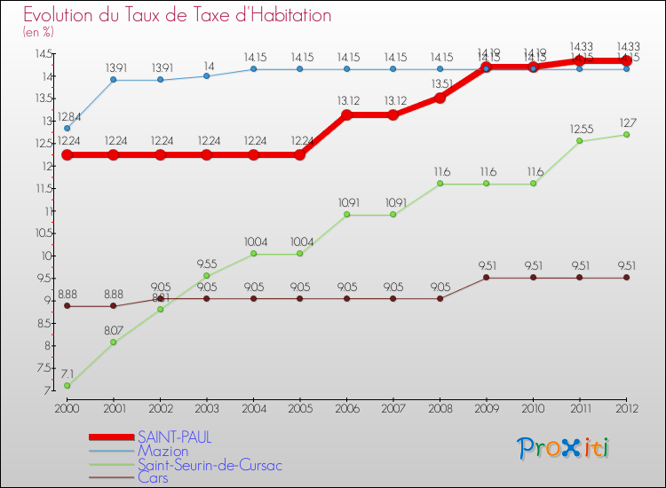 Evolution du taux de la taxe d'habitation pour SAINT-PAUL et les communes proches Comparaison des taux de la taxe d'habitation pour SAINT-PAUL et les communes voisines