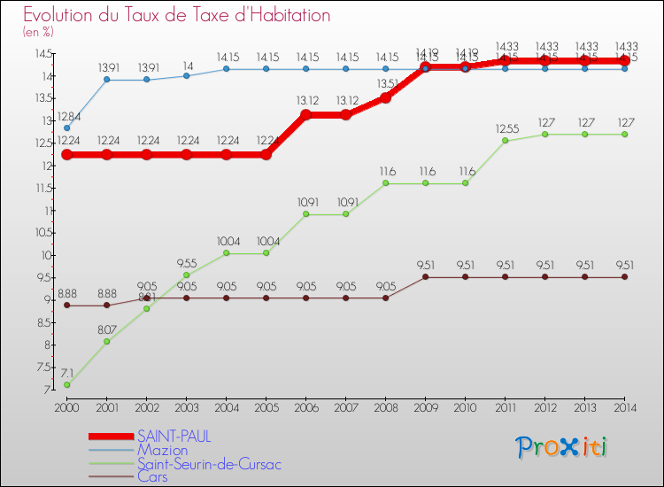 Evolution du taux de la taxe d'habitation pour SAINT-PAUL et les communes proches de 2000 à 2014 Comparaison des taux de la taxe d'habitation pour SAINT-PAUL et les communes voisines de 2000 à 2014