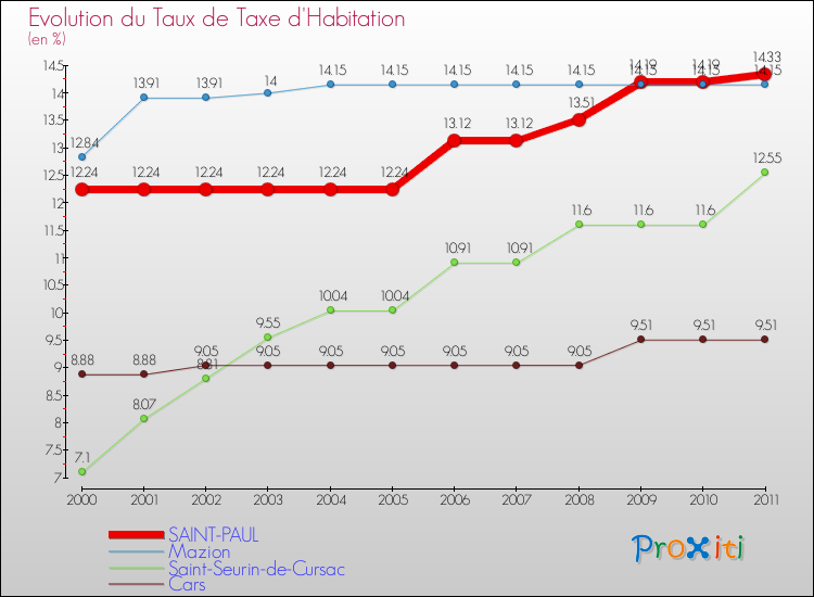Evolution du taux de la taxe d'habitation pour SAINT-PAUL et les communes proches Comparaison des taux de la taxe d'habitation pour SAINT-PAUL et les communes voisines