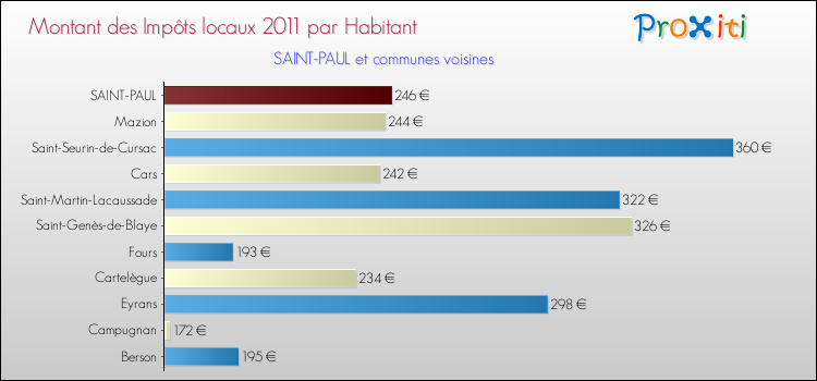 Montant des impôts locaux par Habitant pour SAINT-PAUL et les communes proches Comparaison des impôts locaux par habitant pour SAINT-PAUL et les communes voisines
