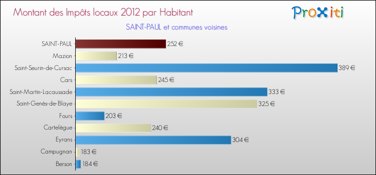 Montant des impôts locaux par Habitant pour SAINT-PAUL et les communes proches Comparaison des impôts locaux par habitant pour SAINT-PAUL et les communes voisines