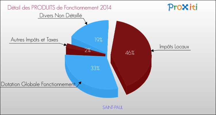 Budget de Fonctionnement 2014 pour la commune de SAINT-PAUL