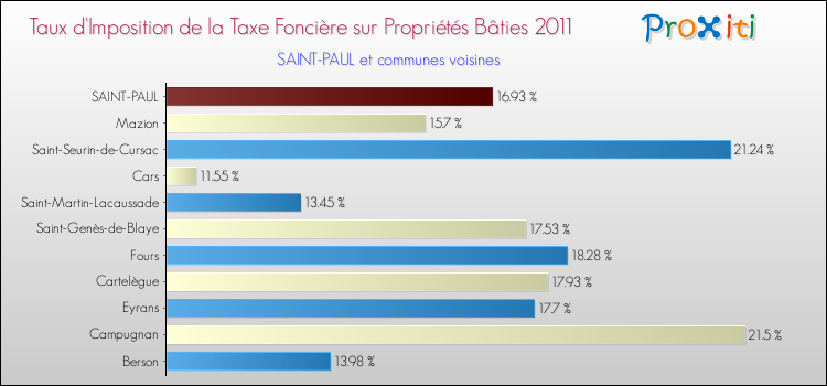 Taux d'imposition de la taxe foncière sur le bati 2011 pour SAINT-PAUL et les communes proches Comparaison des taux d'imposition de la taxe foncière sur le bati 2011 pour SAINT-PAUL et les communes voisines
