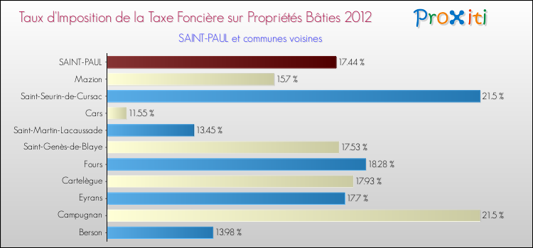 Taux d'imposition de la taxe foncière sur le bati 2012 pour SAINT-PAUL et les communes proches Comparaison des taux d'imposition de la taxe foncière sur le bati 2012 pour SAINT-PAUL et les communes voisines