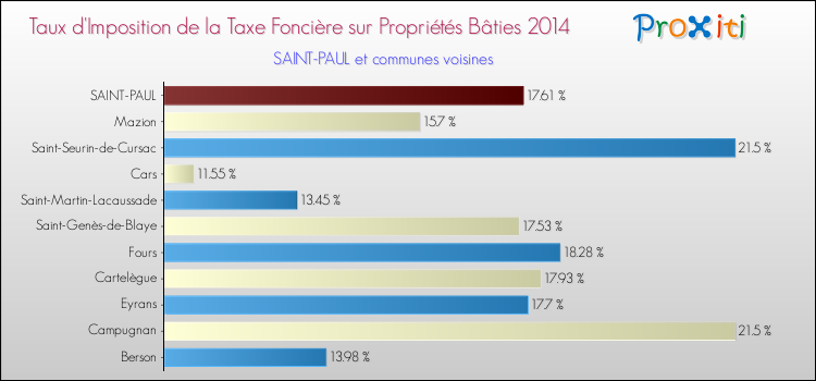 Taux d'imposition de la taxe foncière sur le bati 2014 pour SAINT-PAUL et les communes proches Comparaison des taux d'imposition de la taxe foncière sur le bati 2014 pour SAINT-PAUL et les communes voisines
