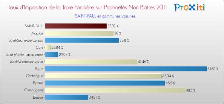 Taux d'imposition de la taxe foncière sur les immeubles et terrains non batis 2011 pour SAINT-PAUL et les communes proches Comparaison des taux d'imposition de la taxe foncière sur les immeubles et terrains non batis 2011 pour SAINT-PAUL et les communes voisines