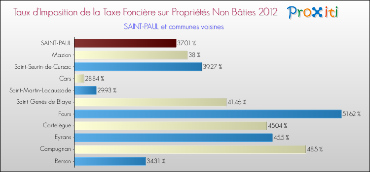 Taux d'imposition de la taxe foncière sur les immeubles et terrains non batis 2012 pour SAINT-PAUL et les communes proches Comparaison des taux d'imposition de la taxe foncière sur les immeubles et terrains non batis 2012 pour SAINT-PAUL et les communes voisines