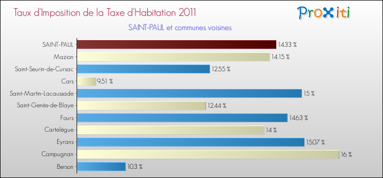 Taux d'imposition de la taxe d'habitation 2011 pour SAINT-PAUL et les communes proches Comparaison des taux d'imposition de la taxe d'habitation 2011 pour SAINT-PAUL et les communes voisines