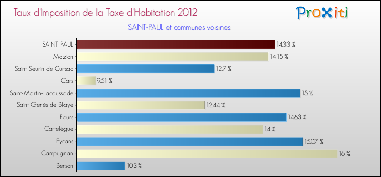Taux d'imposition de la taxe d'habitation 2012 pour SAINT-PAUL et les communes proches Comparaison des taux d'imposition de la taxe d'habitation 2012 pour SAINT-PAUL et les communes voisines