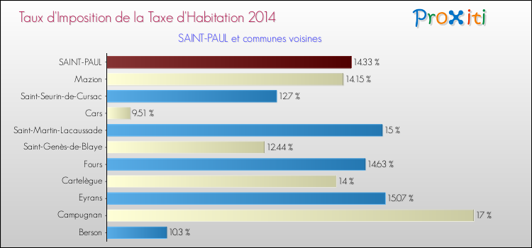 Comparaison des taux d'imposition de la taxe d'habitation 2014 pour SAINT-PAUL et les communes voisines