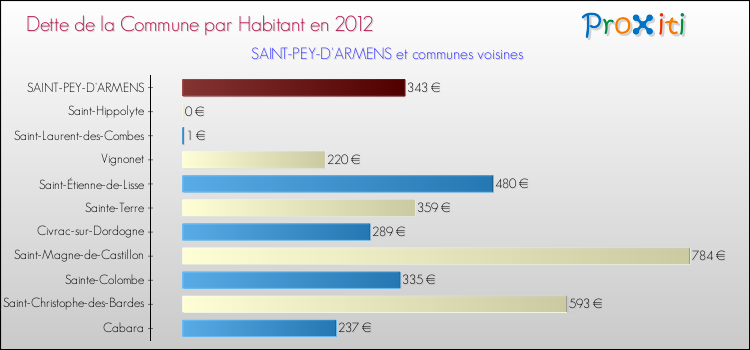 Dette par habitant de la commune en 2012 pour SAINT-PEY-D'ARMENS et les communes proches Comparaison de la dette par habitant de la commune en 2012 pour SAINT-PEY-D'ARMENS et les communes voisines