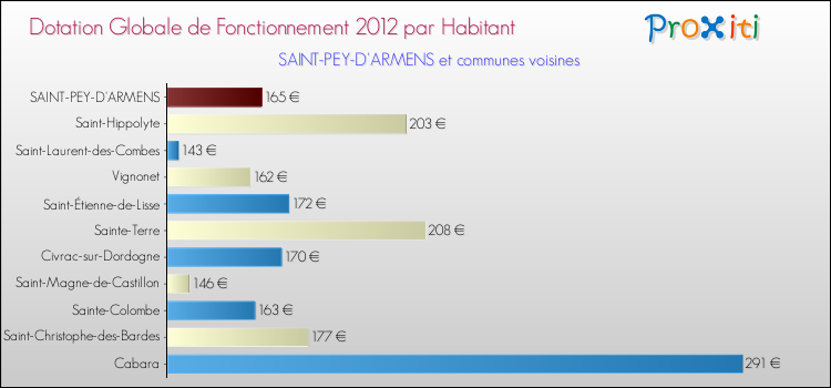 Montant des dotations globales de fonctionnement DGF par Habitant pour SAINT-PEY-D'ARMENS et les communes proches Comparaison des des dotations globales de fonctionnement DGF par habitant pour SAINT-PEY-D'ARMENS et les communes voisines