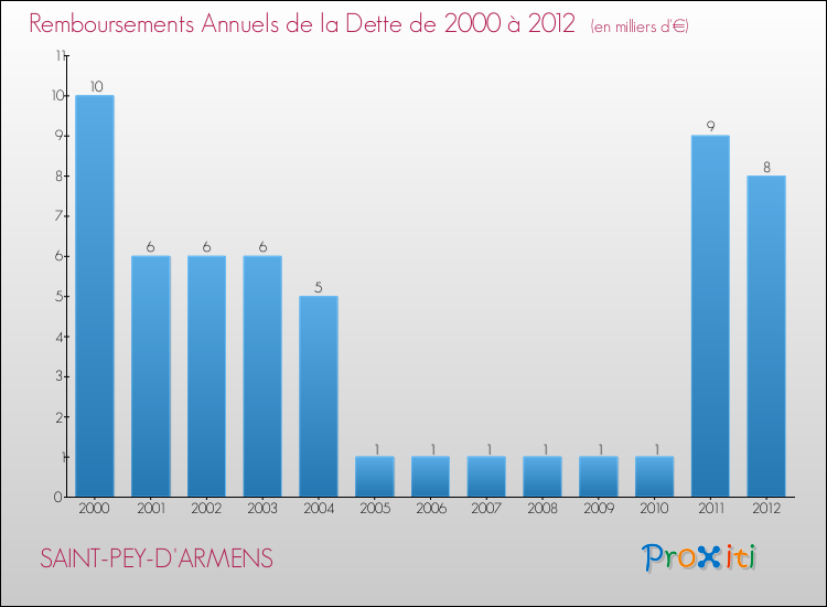Evolution de l'annuité de la dette pour la commune de SAINT-PEY-D'ARMENS de 2000 à 2012 Annuités de la dette pour SAINT-PEY-D'ARMENS de 2000 à 2012