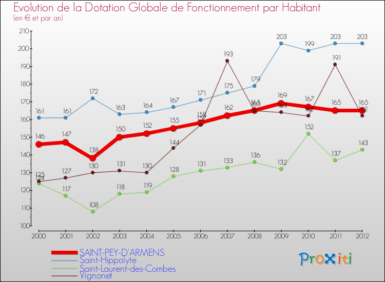 Evolution et montant de la dotation globale de fonctionnement par Habitant pour SAINT-PEY-D'ARMENS et les communes proches Comparaison des dotations globales de fonctionnement par habitant pour SAINT-PEY-D'ARMENS et les communes voisines