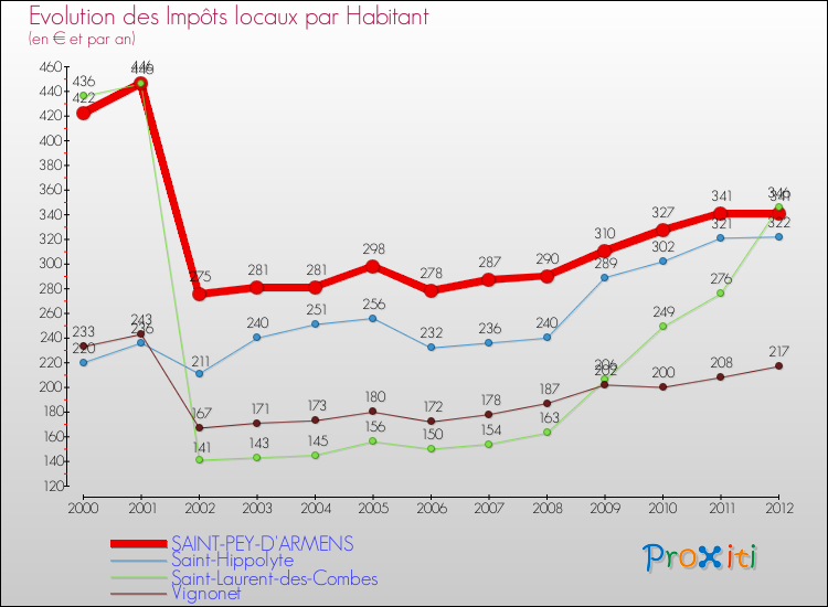 Evolution et montant des impôts locaux par Habitant pour SAINT-PEY-D'ARMENS et les communes proches Comparaison des impôts locaux par habitant pour SAINT-PEY-D'ARMENS et les communes voisines
