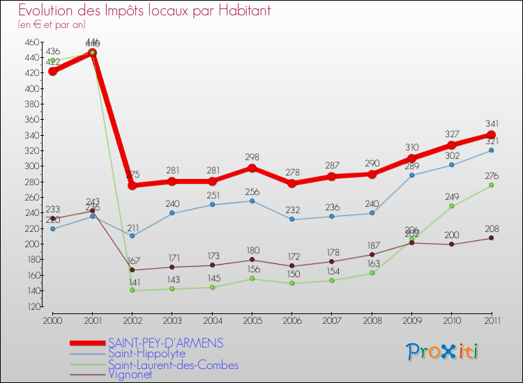 Evolution et montant des impôts locaux par Habitant pour SAINT-PEY-D'ARMENS et les communes proches Comparaison des impôts locaux par habitant pour SAINT-PEY-D'ARMENS et les communes voisines