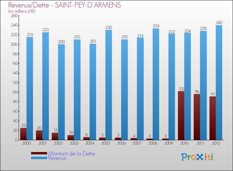 Evolution comparée de la dette et des revenus pour la commune de SAINT-PEY-D'ARMENS de 2000 à 2012 Comparaison de la dette et des revenus pour SAINT-PEY-D'ARMENS de 2000 à 2012