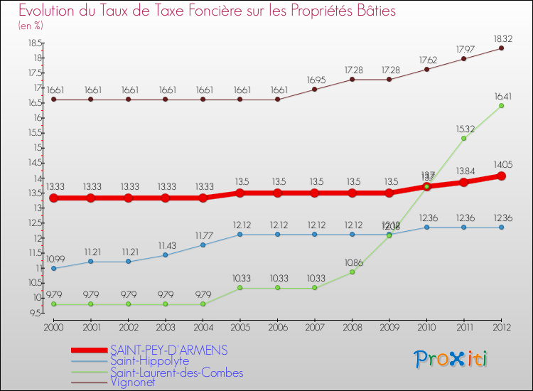 Evolution du taux de la taxe foncière sur le bati pour SAINT-PEY-D'ARMENS et les communes proches de 2000 à 2012 Comparaison des taux de taxe foncière sur le bati pour SAINT-PEY-D'ARMENS et les communes voisines de 2000 à 2012